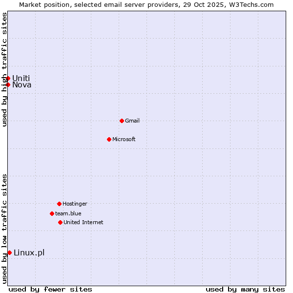 Market position of Linux.pl vs. Nova vs. Uniti