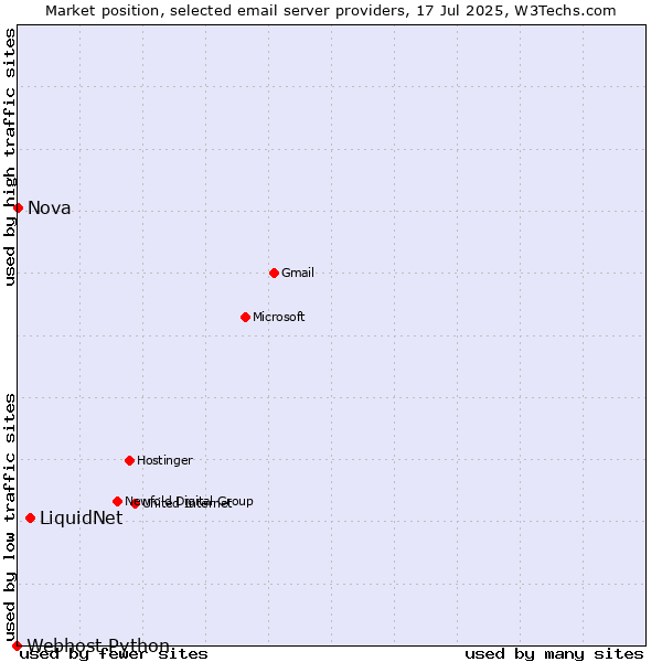 Market position of LiquidNet vs. Nova vs. Webhost Python