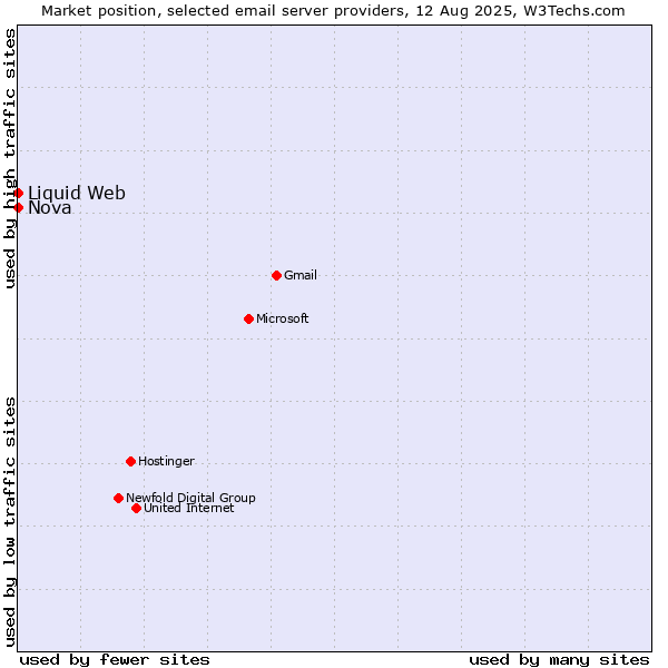 Market position of Nova vs. Liquid Web