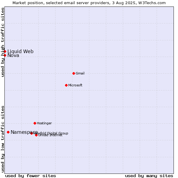 Market position of Namespace vs. Nova vs. Liquid Web