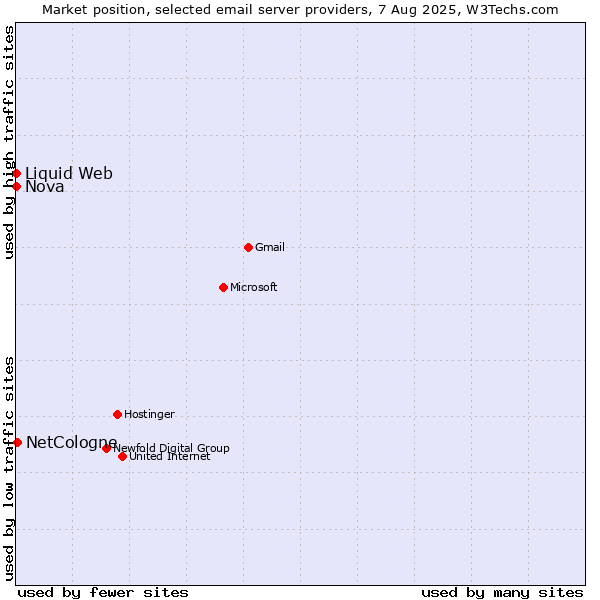 Market position of NetCologne vs. Nova vs. Liquid Web