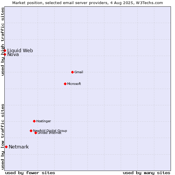 Market position of Netmark vs. Nova vs. Liquid Web