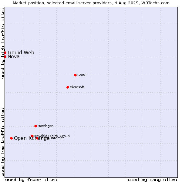 Market position of Open-Xchange vs. Nova vs. Liquid Web
