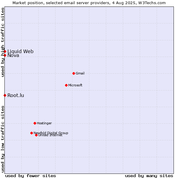 Market position of Root.lu vs. Nova vs. Liquid Web