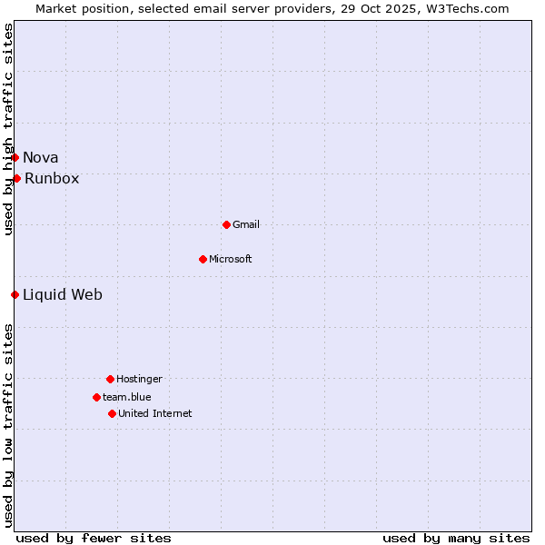 Market position of Runbox vs. Nova vs. Liquid Web