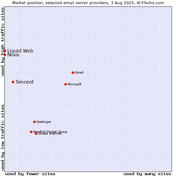 Market position of Tencent vs. Nova vs. Liquid Web