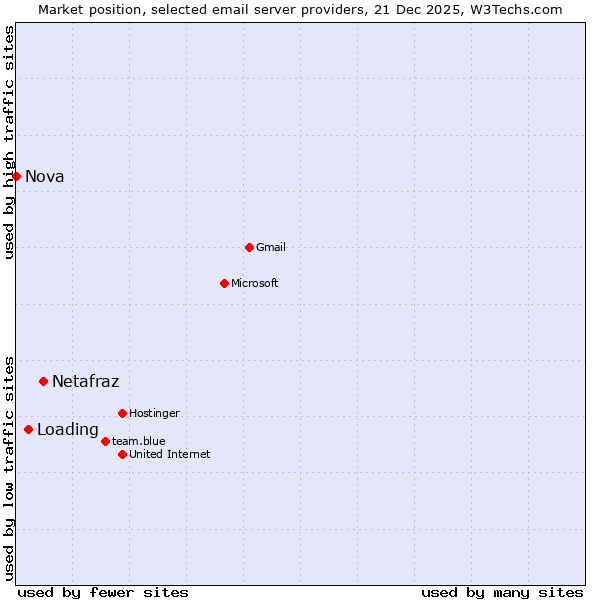 Market position of Netafraz vs. Loading vs. Nova
