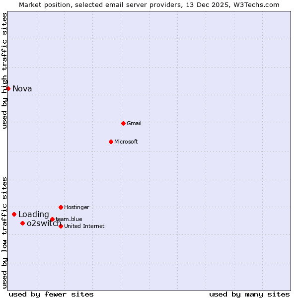 Market position of o2switch vs. Loading vs. Nova