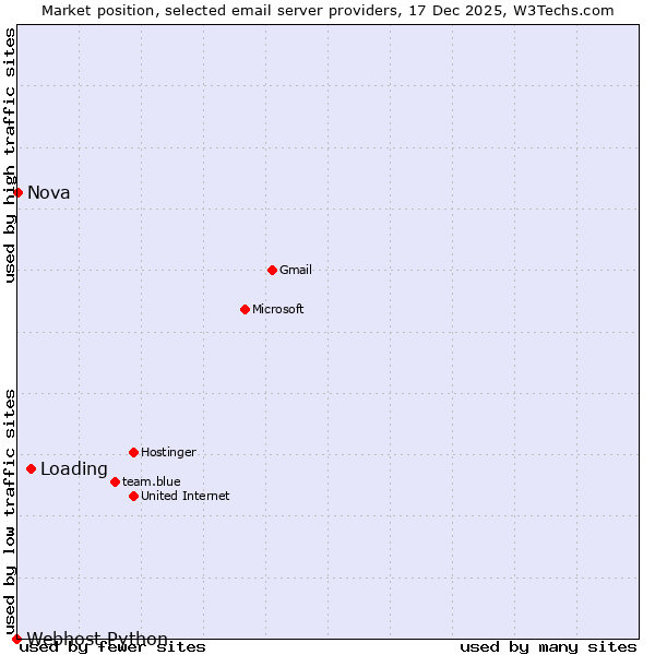 Market position of Loading vs. Nova vs. Webhost Python