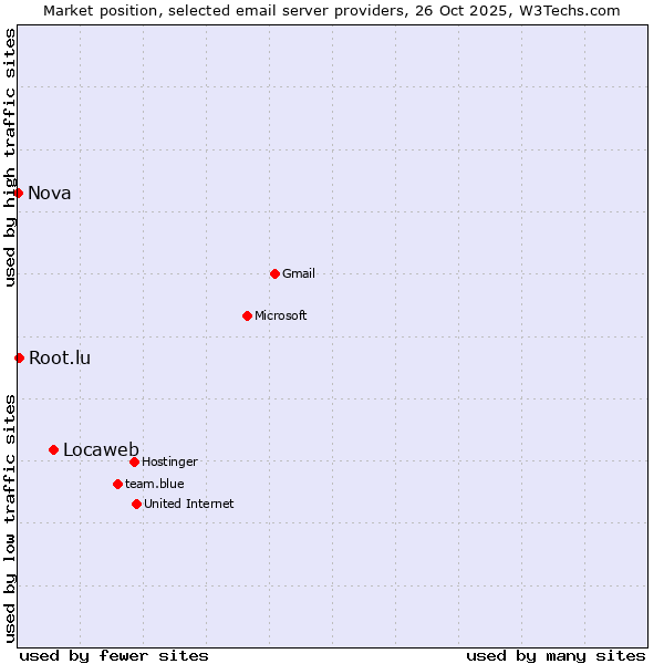 Market position of Locaweb vs. Root.lu vs. Nova