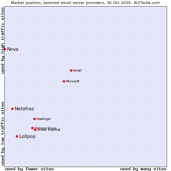 Market position of Lolipop vs. Netafraz vs. Nova