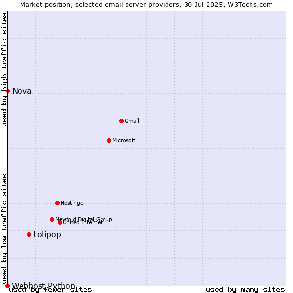 Market position of Lolipop vs. Nova vs. Webhost Python