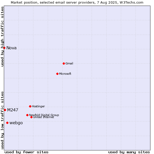 Market position of webgo vs. M247 vs. Nova