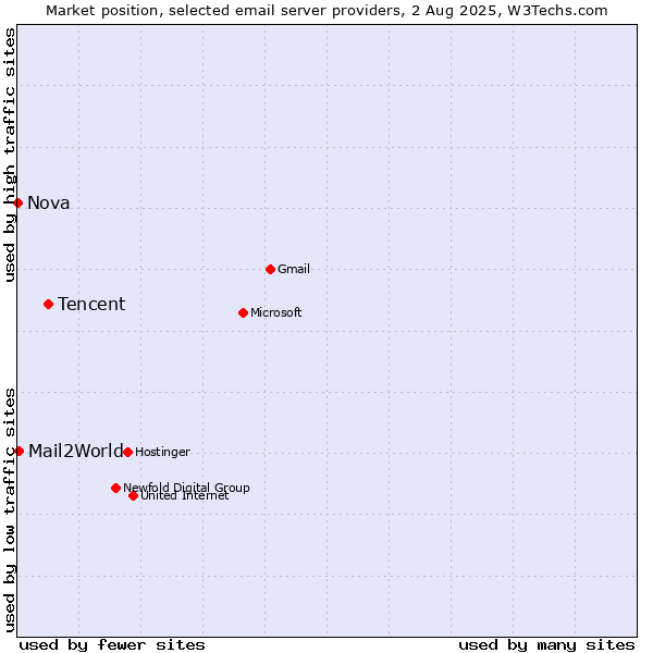 Market position of Tencent vs. Mail2World vs. Nova