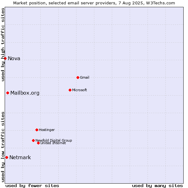 Market position of Mailbox.org vs. Netmark vs. Nova