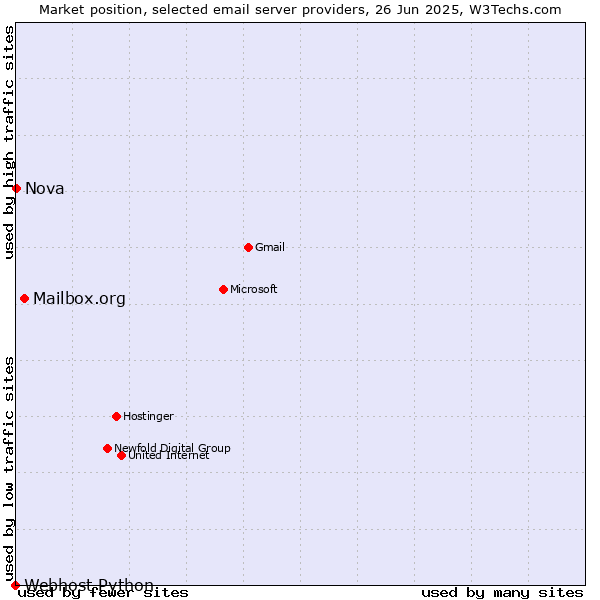 Market position of Mailbox.org vs. Nova vs. Webhost Python