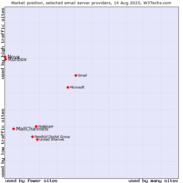 Market position of MailChannels vs. Runbox vs. Nova