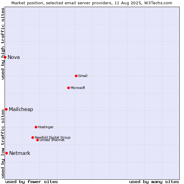 Market position of Netmark vs. Mailcheap vs. Nova