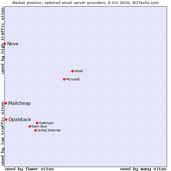 Market position of Opalstack vs. Mailcheap vs. Nova