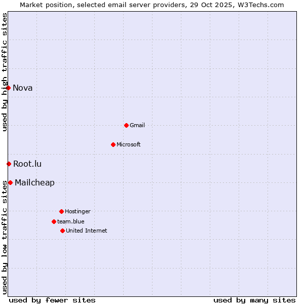 Market position of Mailcheap vs. Root.lu vs. Nova
