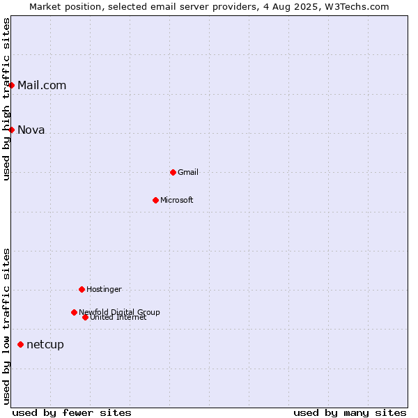 Market position of netcup vs. Mail.com vs. Nova