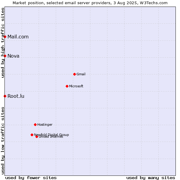Market position of Root.lu vs. Mail.com vs. Nova
