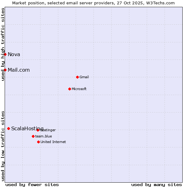 Market position of ScalaHosting vs. Mail.com vs. Nova