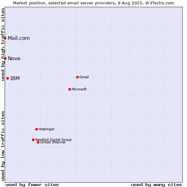 Market position of IBM vs. Mail.com vs. Nova
