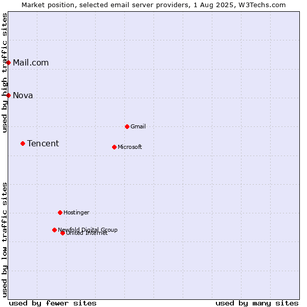 Market position of Tencent vs. Mail.com vs. Nova
