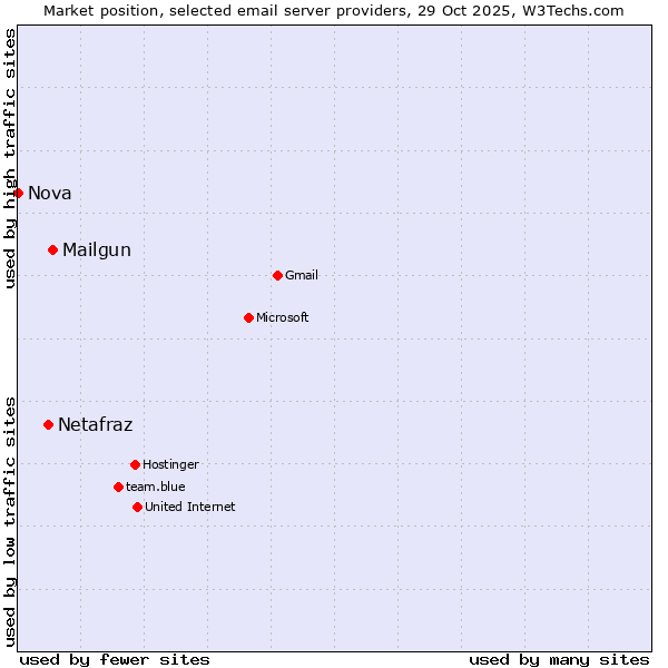 Market position of Mailgun vs. Netafraz vs. Nova