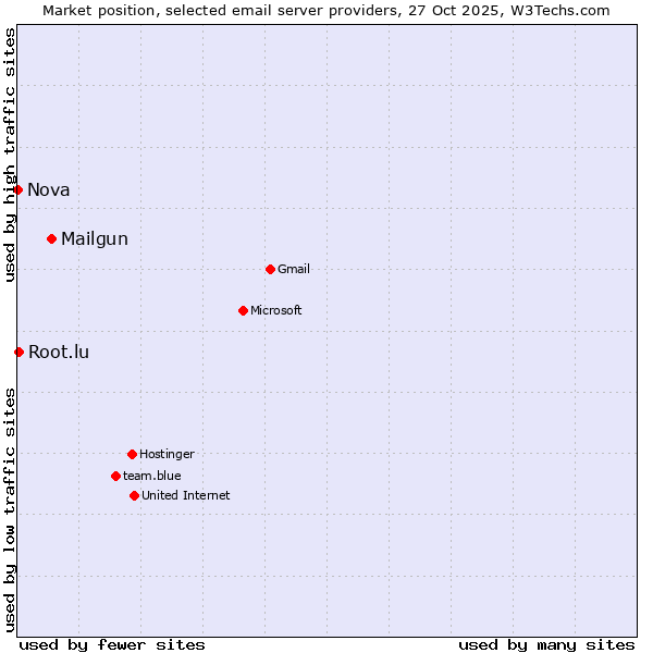 Market position of Mailgun vs. Root.lu vs. Nova