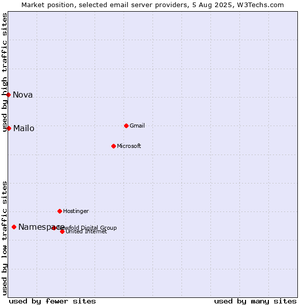 Market position of Namespace vs. Mailo vs. Nova