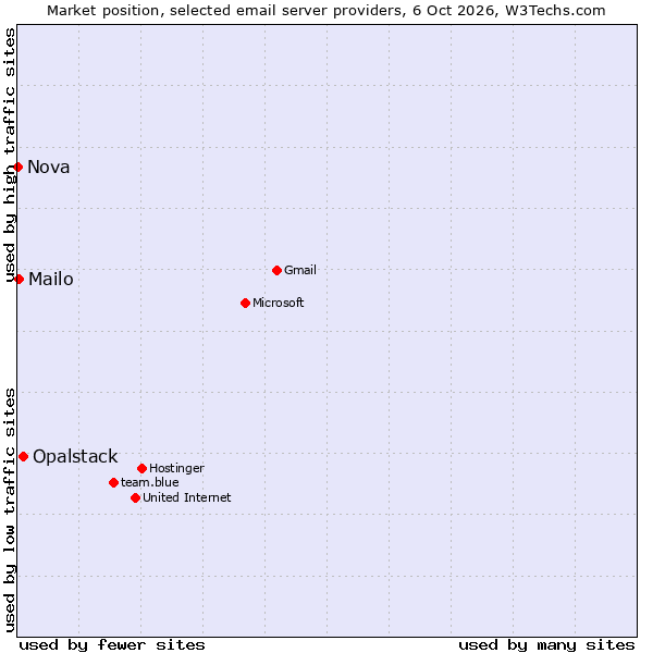 Market position of Opalstack vs. Mailo vs. Nova