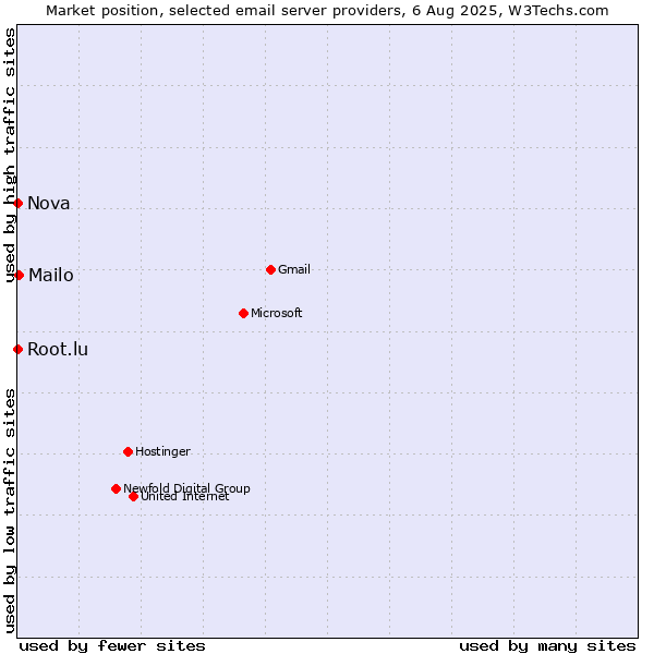Market position of Mailo vs. Root.lu vs. Nova