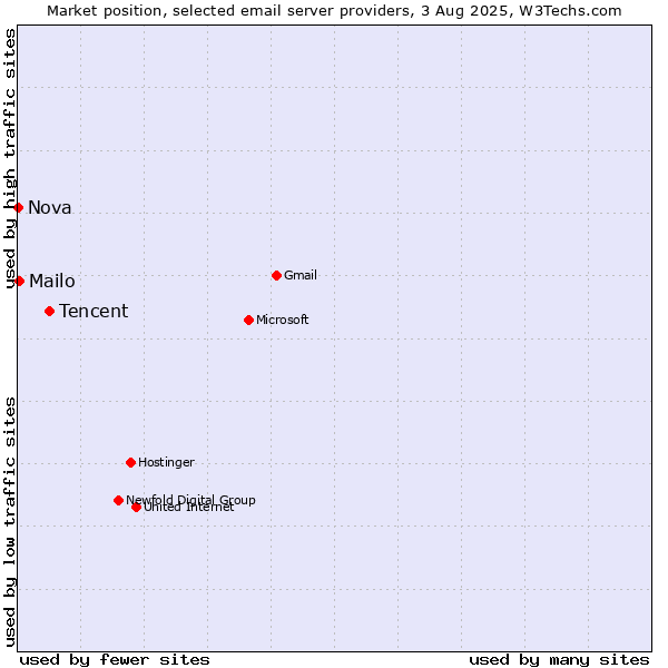 Market position of Tencent vs. Mailo vs. Nova