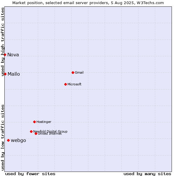 Market position of webgo vs. Mailo vs. Nova
