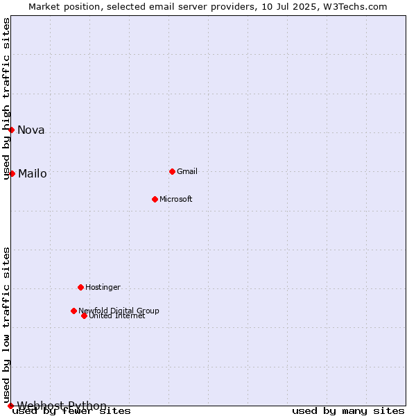 Market position of Mailo vs. Nova vs. Webhost Python