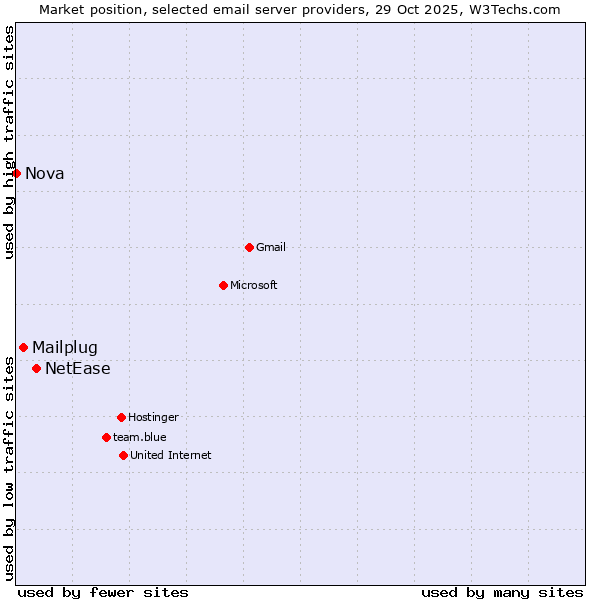 Market position of NetEase vs. Mailplug vs. Nova