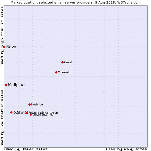 Market position of o2switch vs. Mailplug vs. Nova