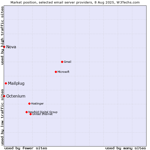 Market position of Mailplug vs. Nova vs. Octenium