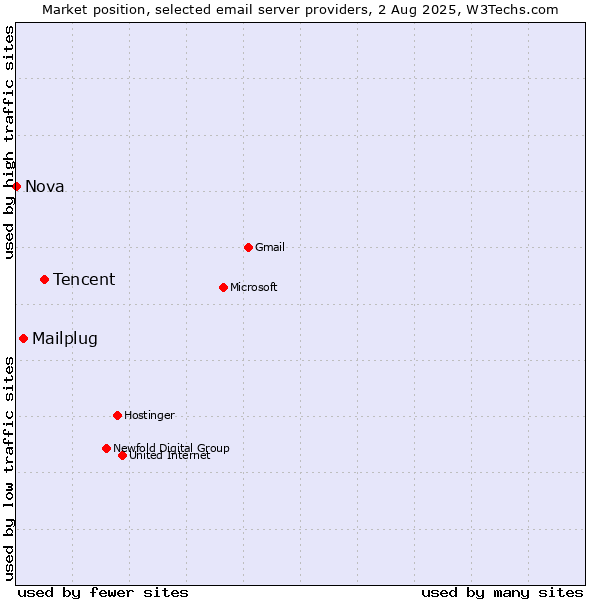 Market position of Tencent vs. Mailplug vs. Nova