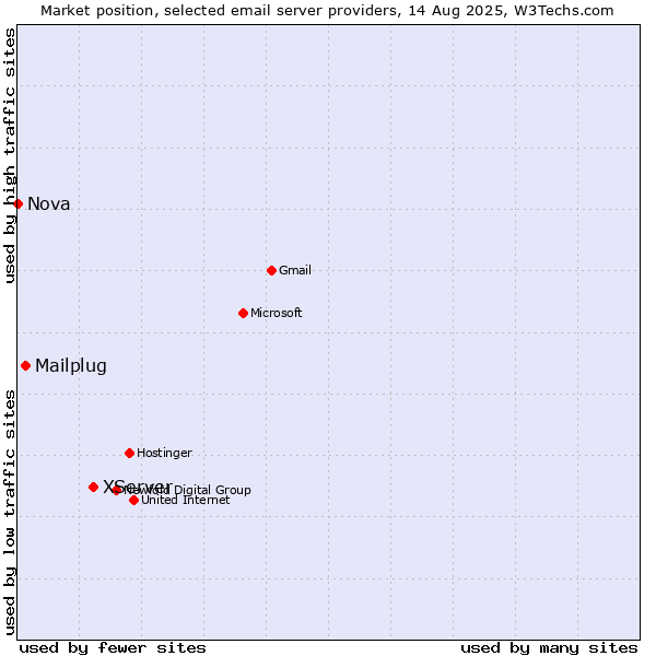 Market position of XServer vs. Mailplug vs. Nova