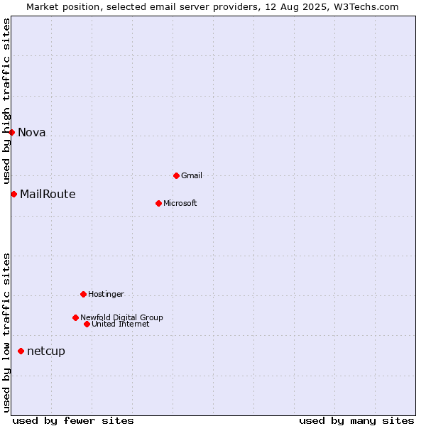 Market position of netcup vs. MailRoute vs. Nova