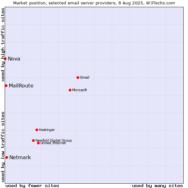 Market position of Netmark vs. MailRoute vs. Nova