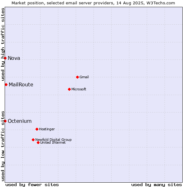 Market position of MailRoute vs. Nova vs. Octenium