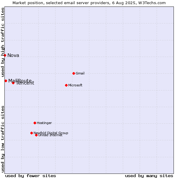 Market position of Tencent vs. MailRoute vs. Nova