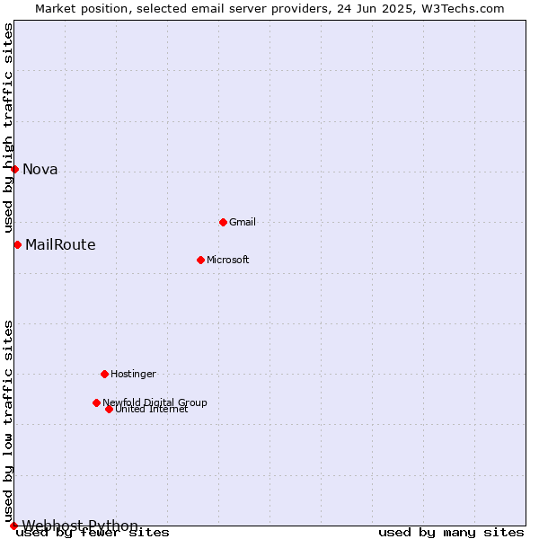 Market position of MailRoute vs. Nova vs. Webhost Python