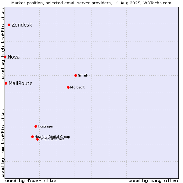 Market position of Zendesk vs. MailRoute vs. Nova