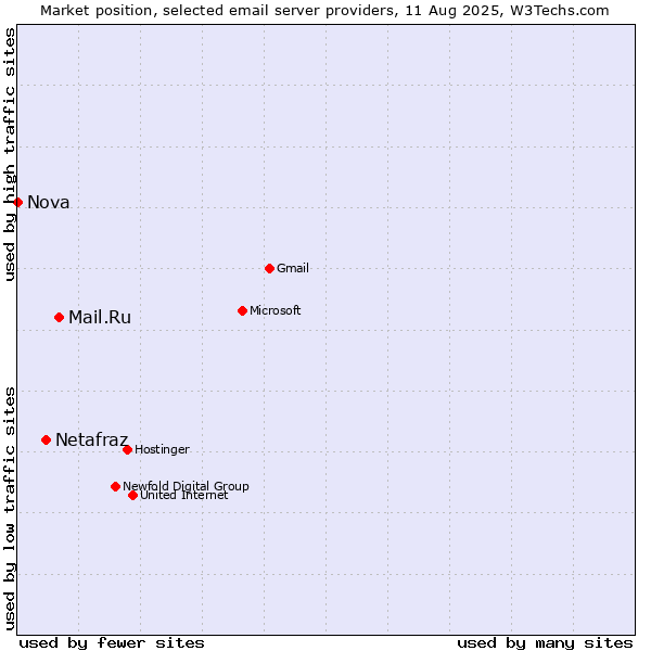 Market position of Mail.Ru vs. Netafraz vs. Nova