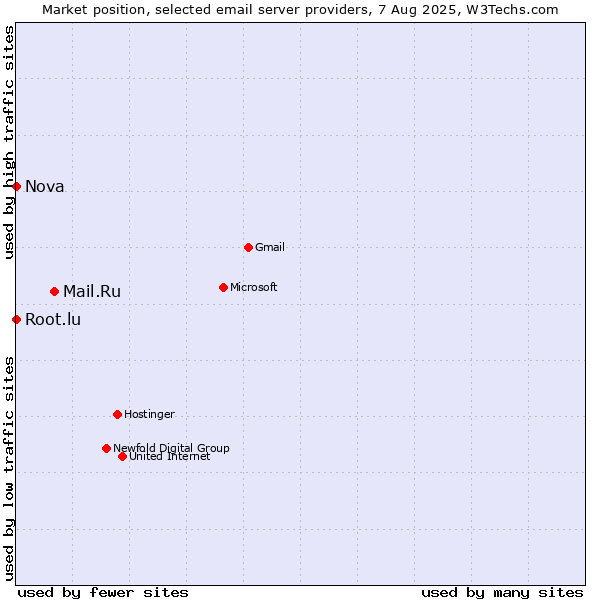 Market position of Mail.Ru vs. Root.lu vs. Nova